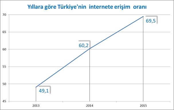 Türkiye internete sosyal medya için giriyor