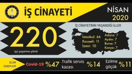 Nisan ayı iş cinayetleri: En az 220 işçi